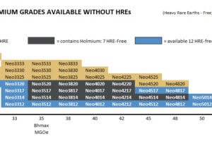 12 HRE-free Neodymium Grades
