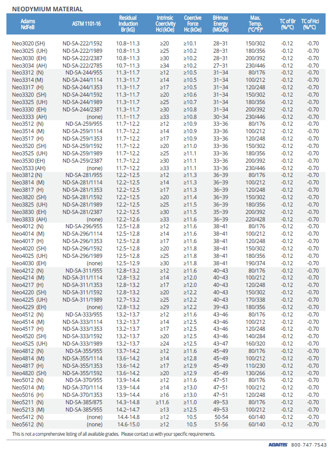 Adams Magnetic Products Neodymium Materials Grades