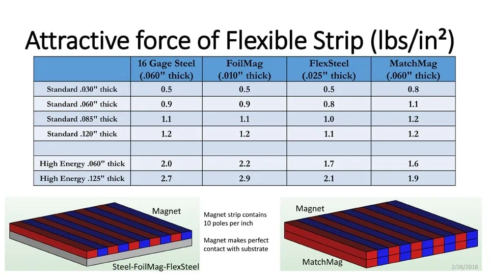 Attractive force of Flexible Strip 