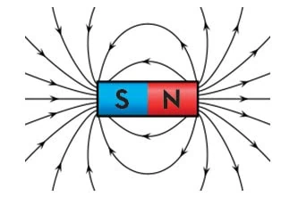 Illustration of magnetic field lines flowing between the north and south poles of a magnet.