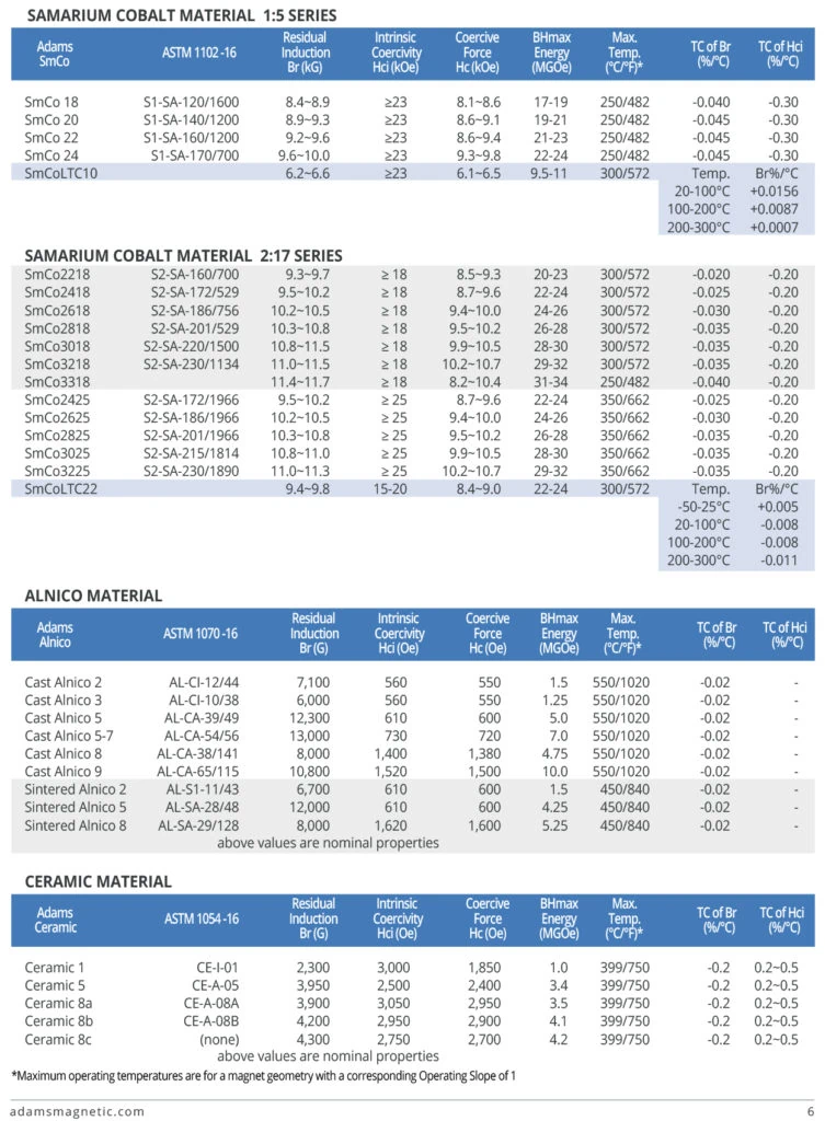 magnet grades and properties