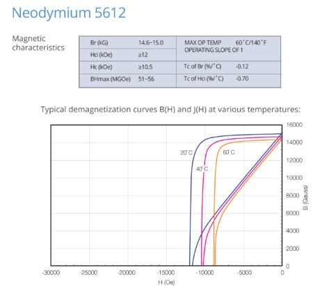 magnetic properties of neodymium 5612