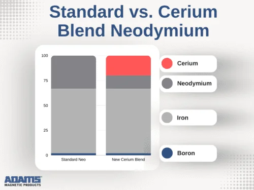 standard vs cerium neodymium magnet