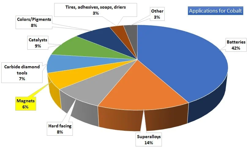 applications for cobalt