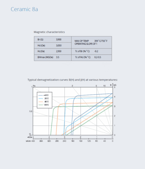 Ceramic 8a magnetic characteristics table with demagnetization curves at multiple temperatures.