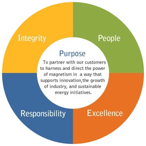 core values
