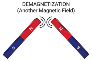 demagnetization another field x
