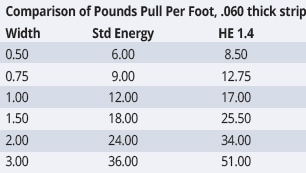 Magnet Strength Comparison Chart