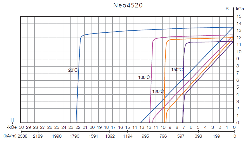 Neo4520