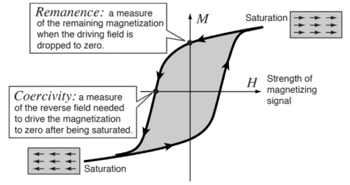 remanence and coercivity in magnets