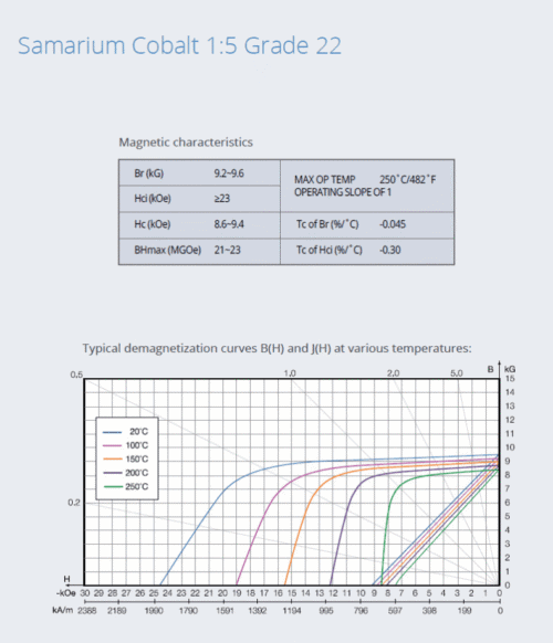 Samarium Cobalt Grade 22 specifications with magnetic property table and demagnetization curves.