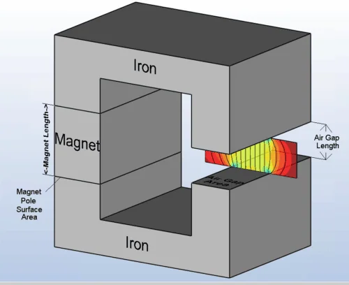 simple magnetic circuit design