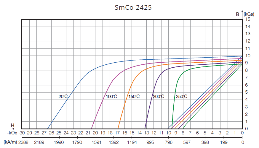 SmCo 2425