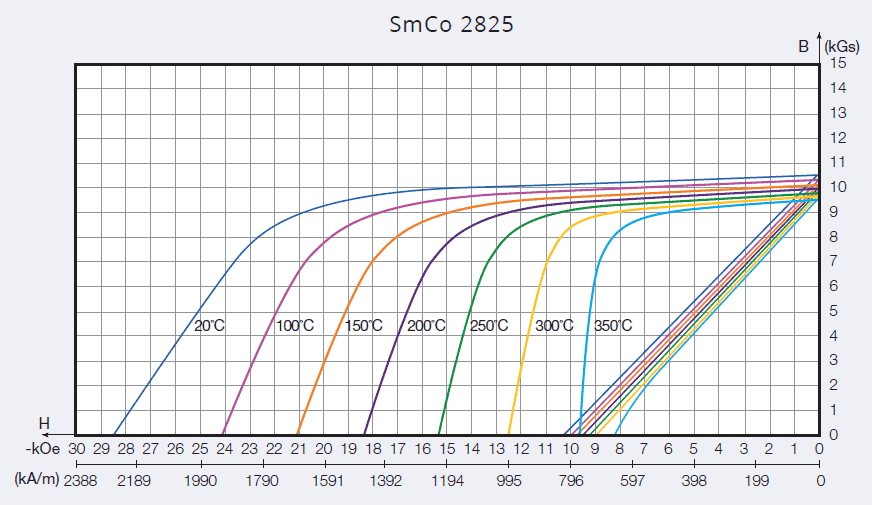 SmCo 2825