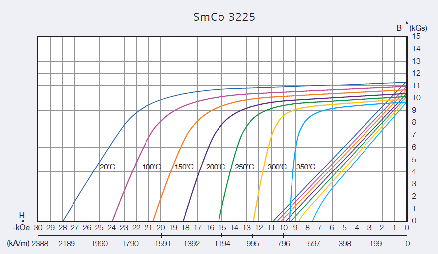 SmCo 3225