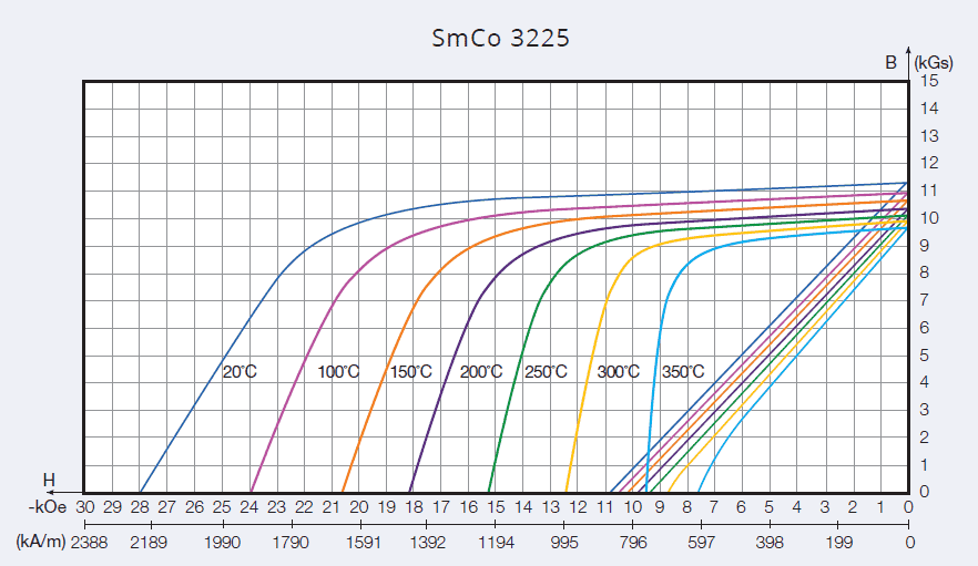 SmCo 3225